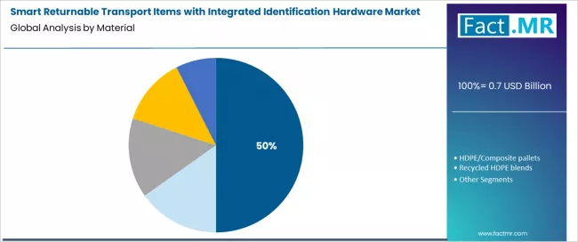 Smart Returnable Transport Items With Integrated Identification Hardware Market   Analysis By Material